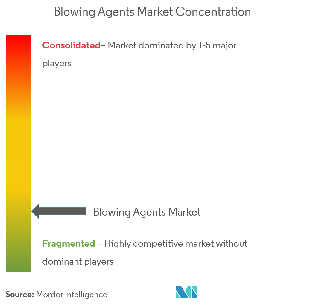 Concentração do mercado de agentes de sopro